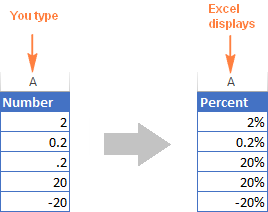 Applying percentage format to empty cells in Excel