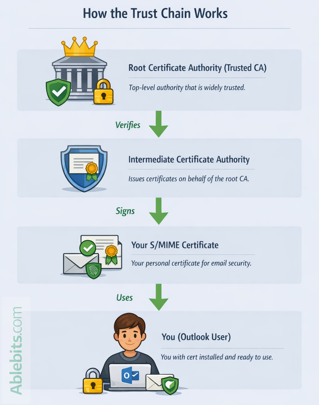 How the S/MIME cert's trust chain works.