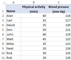 Source data for finding the Spearman correlation