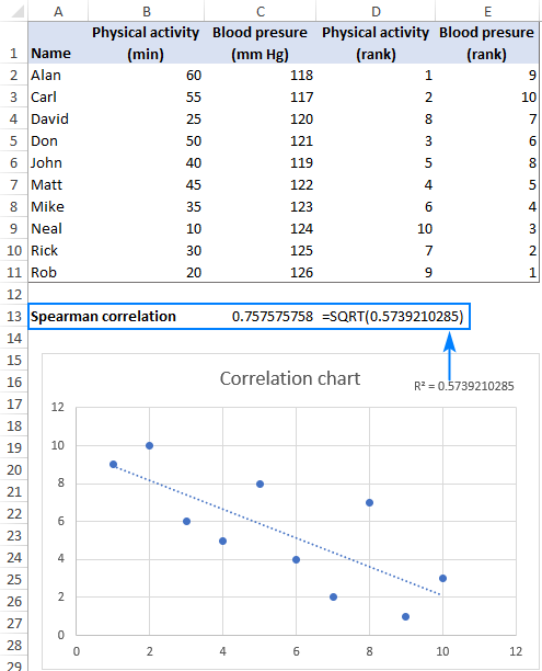 Spearman correlation graph in Excel