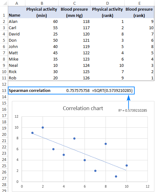 Biểu đồ tương quan Spearman trong Excel