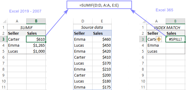 Lỗi #SPILL với Excel SUMIF