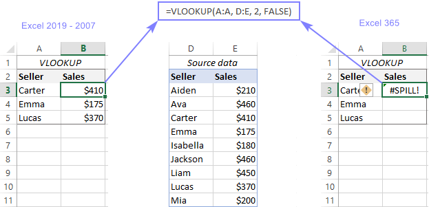 Lỗi #SPILL với hàm VLOOKUP trong Excel