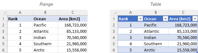 Convert the table to a normal range.