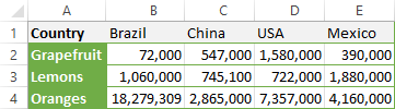 Columns are changed into rows.