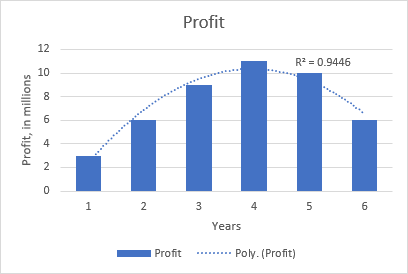 Đường xu hướng đa thức trong Excel