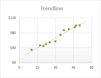 How to add trendline in Excel chart