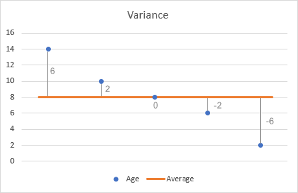 Variance in Excel