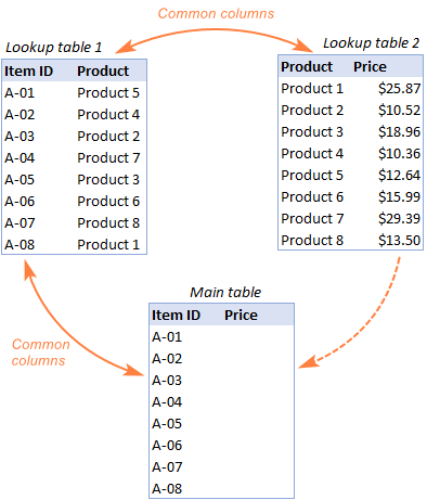 Vlookup lồng nhau trong Excel