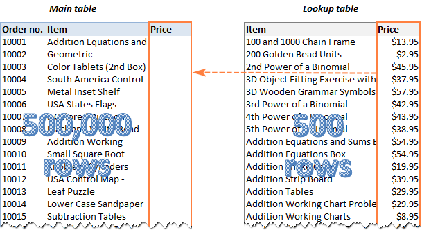 5 Cách Thực Hiện Hàm Vlookup Trong Excel - Cách Nào Nhanh Nhất?