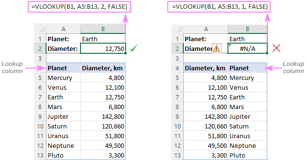The lookup column should be the leftmost column of the table array, otherwise VLOOKUP displays the N/A error.