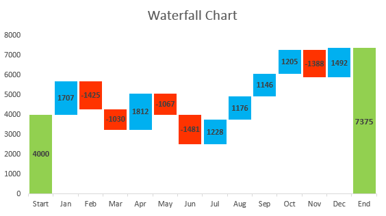 How to build a waterfall chart in excel