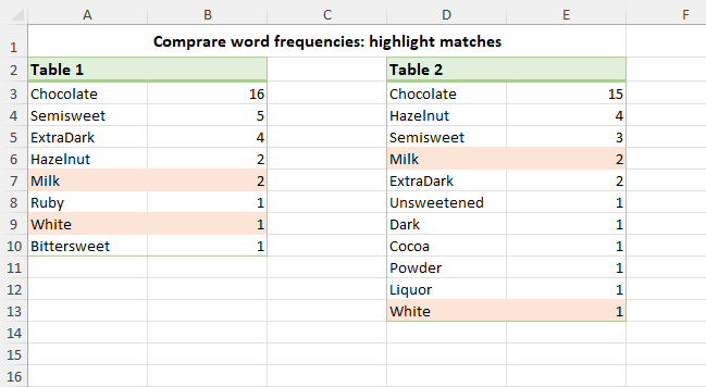 The result of comparison two frequency tables of words in Excel.