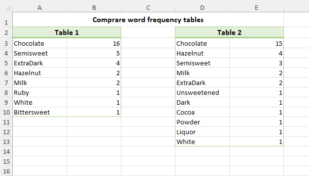 Word frequency tables to compare.