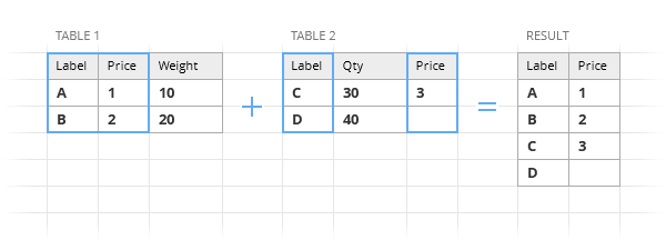 Merge data from columns with the same name even if their order is not identical.