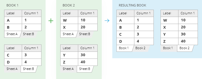 Copy sheets in each workbook to one worksheet and place the resulting sheets in one file.