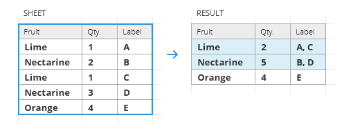 Combine duplicate rows in Google Sheets.