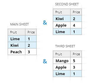 Compare sheets or columns in Google Sheets.