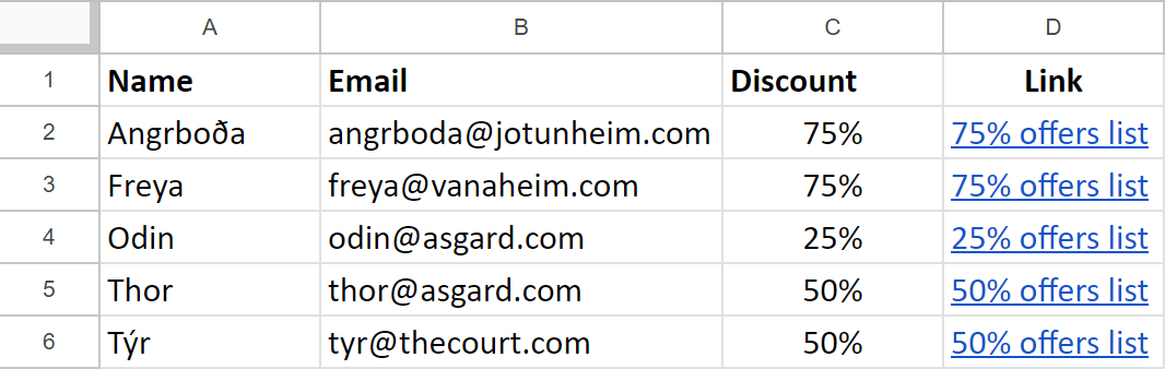 An example of a mailing list in Google Sheets with columns email, name, discount, offer list.