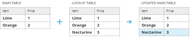 Add non-matching rows to the end of the main table.
