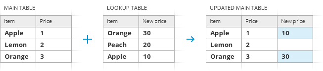Add values to the end of the main table.