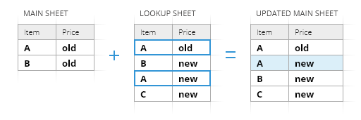 Insert additional matching rows after the row with the same key value.