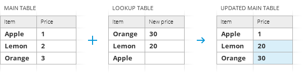 Update only if cells from the lookup table contain data.