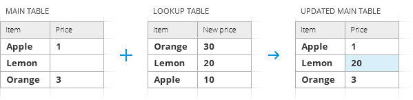 Update only empty and new cells in the main table.