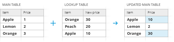 Update values in the main table.