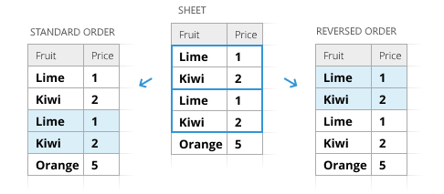 What happens with duplicates with different deduplication order.