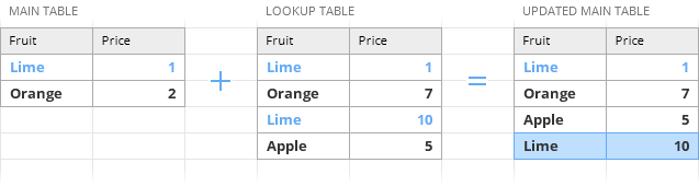 Additional matching rows at the end of your table.