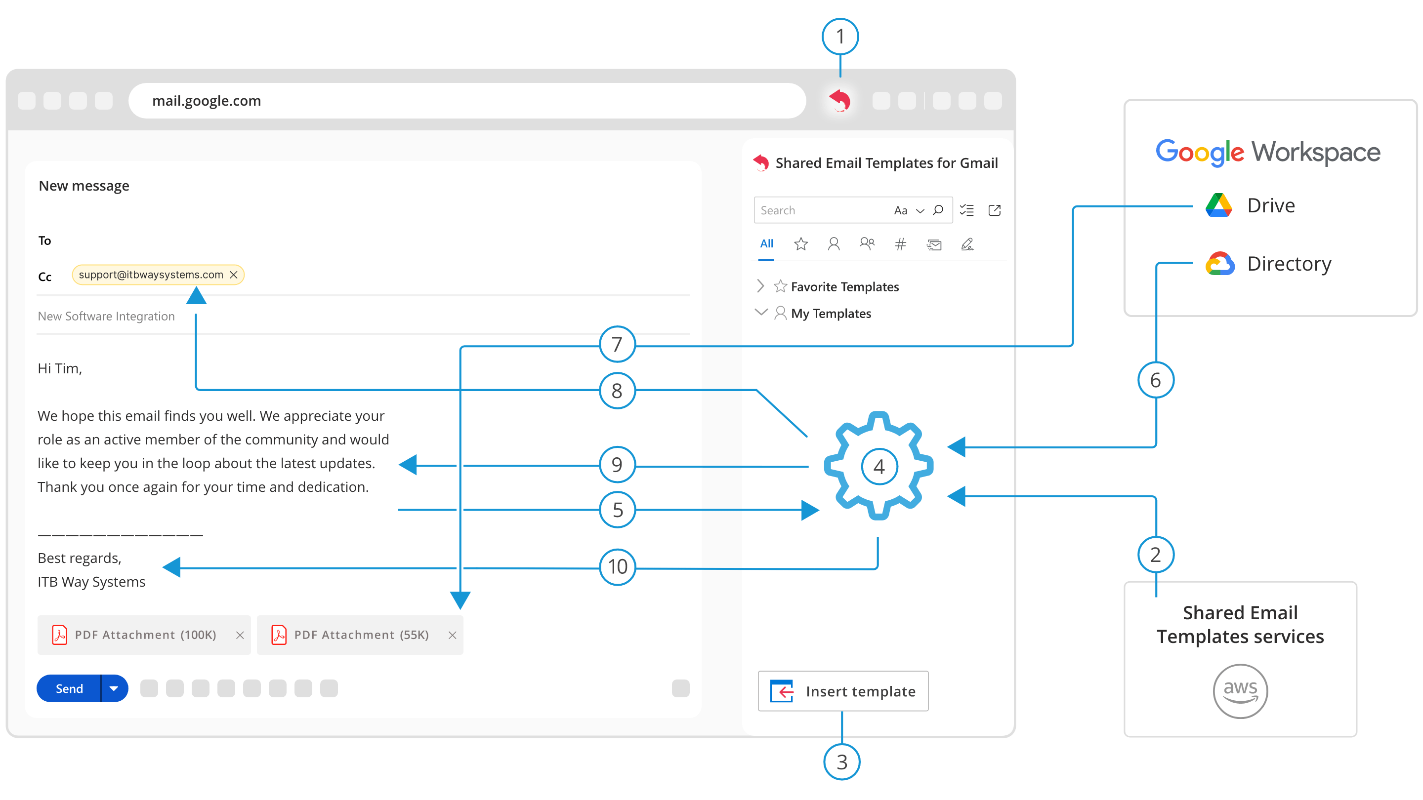 The diagram showing how it works from Gmail.