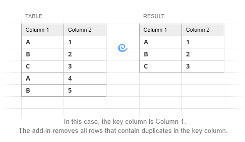 Delete duplicates by key columns.