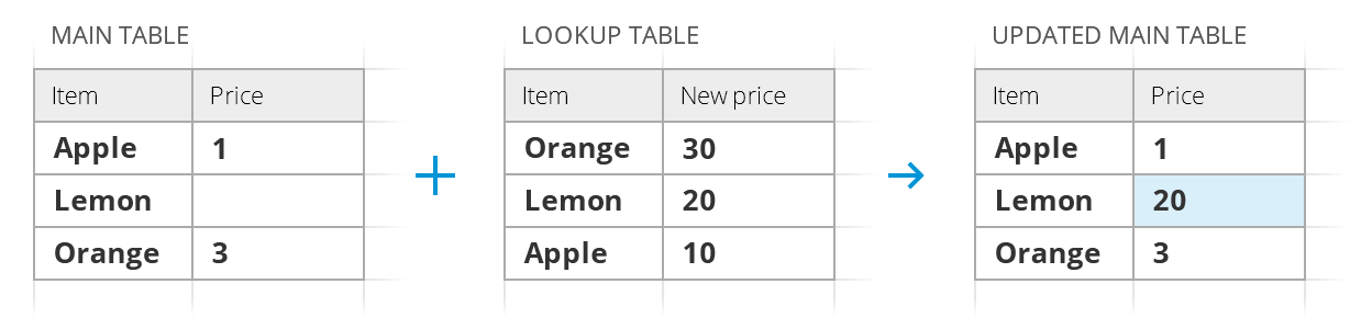 Update only empty cells in the main table.