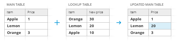 Update only empty cells in the main table