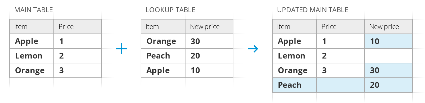 Add a new column from the lookup table and put non-matching rows to the end
