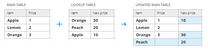 Add a new column from the lookup table and put non-matching rows to the end