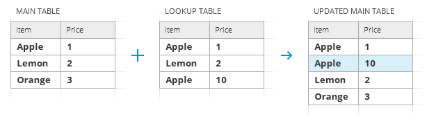 Insert multiple matches after the row with the same key value