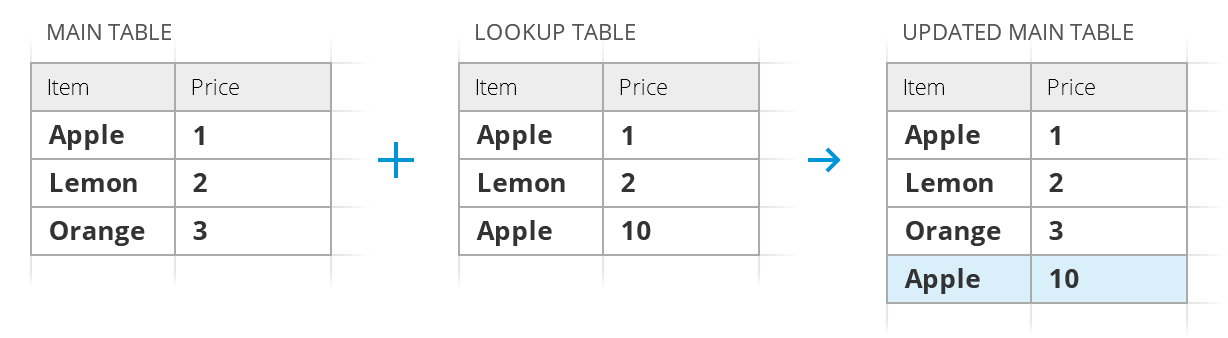Paste additional matching rows at the end of the main table