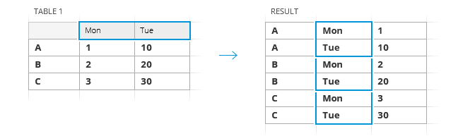 Create a reverse Pivot list