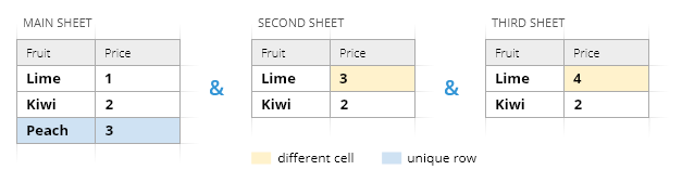 Find different and unique rows across the sheets.