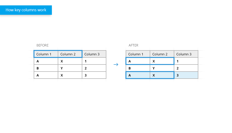 Scan multiple columns that may contain dupes, and when the same data in these columns appears in another row, it will be treated as duplicate
